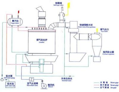 煤气发生炉