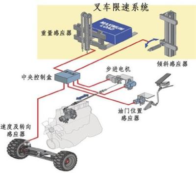 叉车限速系统