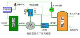 北京 石家庄 济南空压机节能控制系统最大的公司 北京
