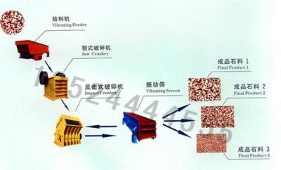 联合破碎设备/破碎筛分设备/石料生产设备zm