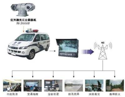 4G无线远程激光摄像机监控系统解决方案