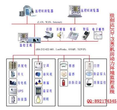 机房环境监测系统