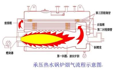 燃气热水锅炉 燃煤锅炉 热水锅炉