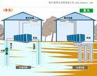 地源熱泵系統(tǒng)的特點 節(jié)能 環(huán)保 可靠