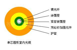 單芯圓形室內光纜