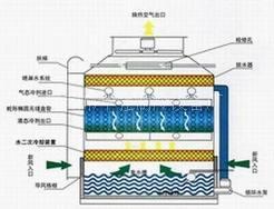 喷淋式冷凝器 蒸发式冷凝器批发