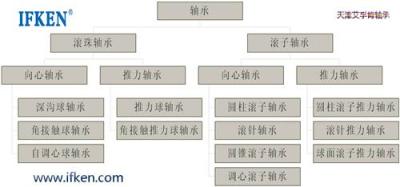 江苏南京代理日本NTN轴承-日本NTN轴承类型大全