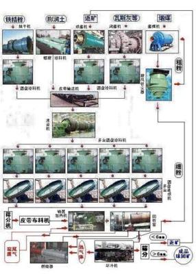 供氧化球团生产线成套设备