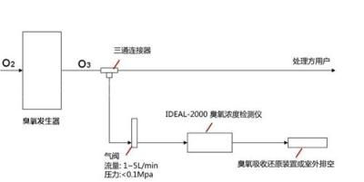 臭氧浓度检测方案