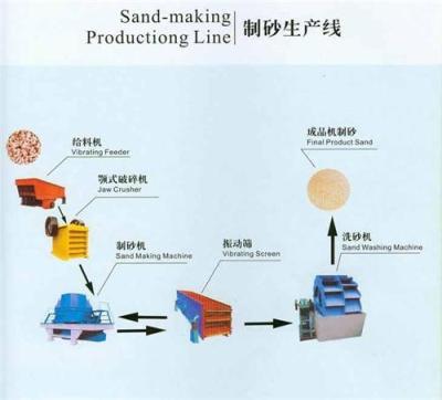 石料生产线 制砂生产线 砂石生产线
